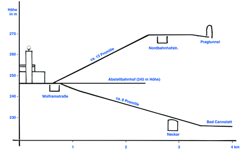 Topographie des Stuttgarter Hauptbahnhofs